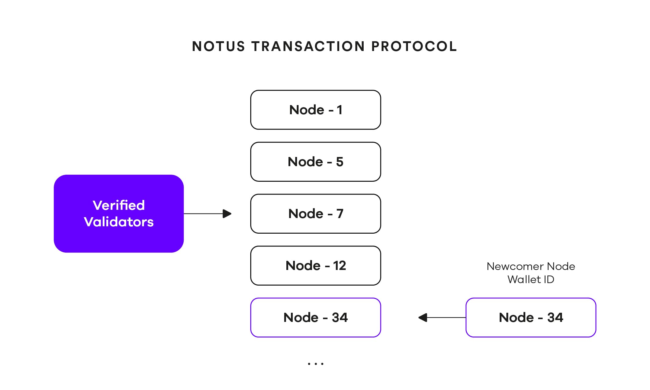 Transaction Protocol